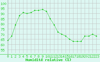 Courbe de l'humidit relative pour Gurande (44)