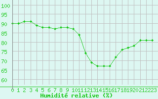Courbe de l'humidit relative pour Saint-Jean-de-Vedas (34)