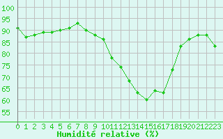 Courbe de l'humidit relative pour Le Mesnil-Esnard (76)