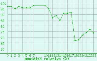 Courbe de l'humidit relative pour Vias (34)