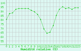 Courbe de l'humidit relative pour Cap de la Hve (76)