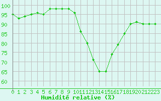Courbe de l'humidit relative pour Aubenas - Lanas (07)