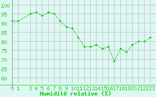 Courbe de l'humidit relative pour Hestrud (59)