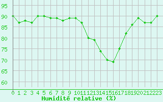 Courbe de l'humidit relative pour Saclas (91)