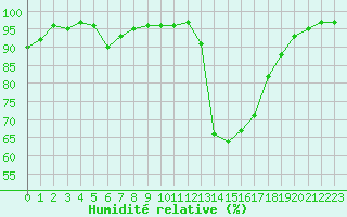 Courbe de l'humidit relative pour Paray-le-Monial - St-Yan (71)