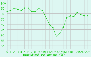 Courbe de l'humidit relative pour Treize-Vents (85)