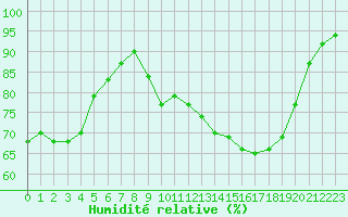 Courbe de l'humidit relative pour Paray-le-Monial - St-Yan (71)