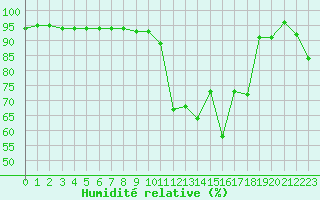 Courbe de l'humidit relative pour Le Chevril - Nivose (73)