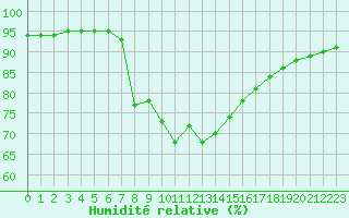 Courbe de l'humidit relative pour Muret (31)