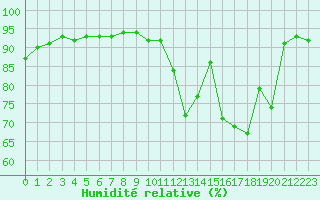 Courbe de l'humidit relative pour Cognac (16)