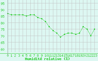 Courbe de l'humidit relative pour Abbeville (80)