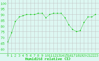 Courbe de l'humidit relative pour Ciudad Real (Esp)