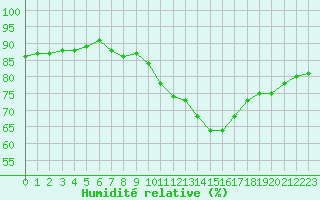 Courbe de l'humidit relative pour Preonzo (Sw)