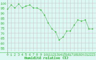 Courbe de l'humidit relative pour Xert / Chert (Esp)