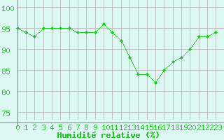 Courbe de l'humidit relative pour Remich (Lu)