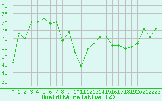 Courbe de l'humidit relative pour Anglars St-Flix(12)