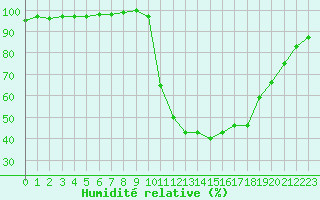 Courbe de l'humidit relative pour Lobbes (Be)
