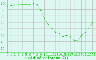 Courbe de l'humidit relative pour Angers-Beaucouz (49)