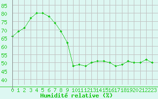 Courbe de l'humidit relative pour Millau (12)