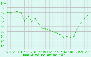 Courbe de l'humidit relative pour Dounoux (88)