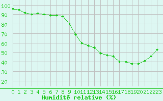 Courbe de l'humidit relative pour Saint-Maximin-la-Sainte-Baume (83)