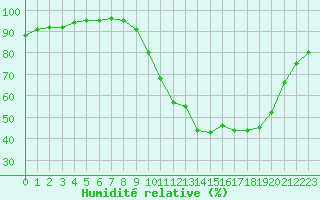 Courbe de l'humidit relative pour Grandfresnoy (60)
