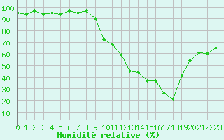 Courbe de l'humidit relative pour Dounoux (88)