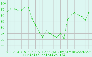 Courbe de l'humidit relative pour Blois (41)