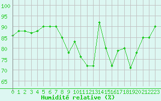 Courbe de l'humidit relative pour Abbeville (80)