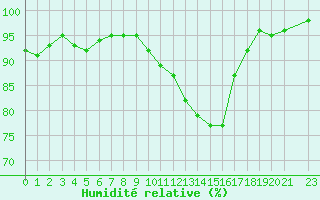 Courbe de l'humidit relative pour Herserange (54)