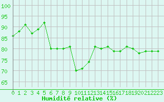 Courbe de l'humidit relative pour Grenoble/St-Etienne-St-Geoirs (38)