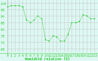 Courbe de l'humidit relative pour Cap Cpet (83)