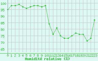 Courbe de l'humidit relative pour Albi (81)