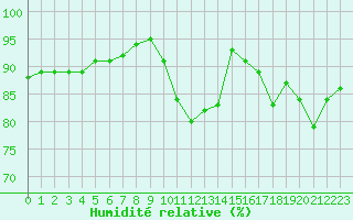 Courbe de l'humidit relative pour Valence d'Agen (82)