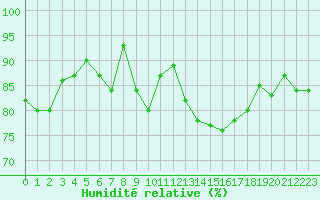 Courbe de l'humidit relative pour Douzens (11)
