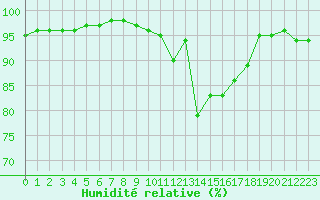 Courbe de l'humidit relative pour Orlans (45)