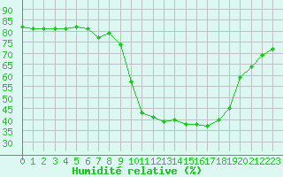 Courbe de l'humidit relative pour Sant Quint - La Boria (Esp)