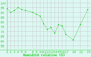 Courbe de l'humidit relative pour Recoules de Fumas (48)