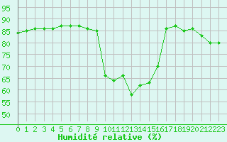 Courbe de l'humidit relative pour Hohrod (68)