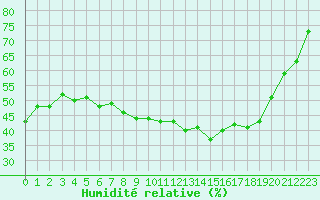 Courbe de l'humidit relative pour Aurillac (15)
