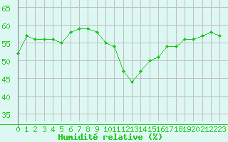 Courbe de l'humidit relative pour Ste (34)