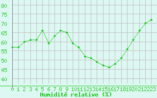 Courbe de l'humidit relative pour Pomrols (34)