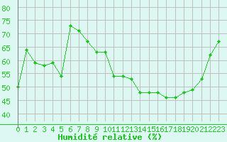 Courbe de l'humidit relative pour Lons-le-Saunier (39)