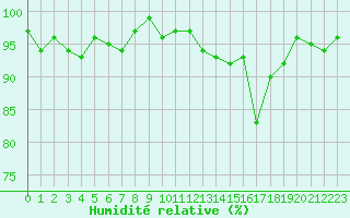 Courbe de l'humidit relative pour Selonnet (04)
