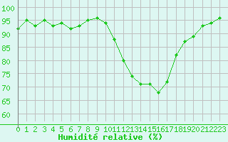 Courbe de l'humidit relative pour Saint-Germain-du-Puch (33)