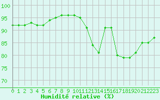 Courbe de l'humidit relative pour Bussy (60)