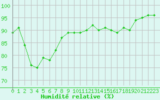 Courbe de l'humidit relative pour Biache-Saint-Vaast (62)