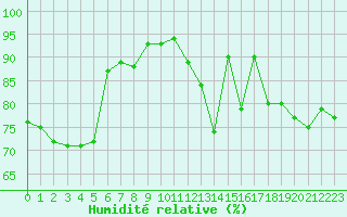 Courbe de l'humidit relative pour Chteaudun (28)