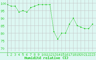 Courbe de l'humidit relative pour Plussin (42)