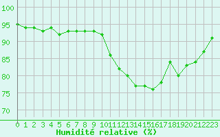 Courbe de l'humidit relative pour Rouen (76)